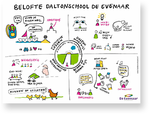 Infographic Daltonschool de Evenaar